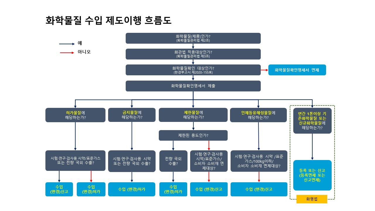 화학물질_수입_제도이행